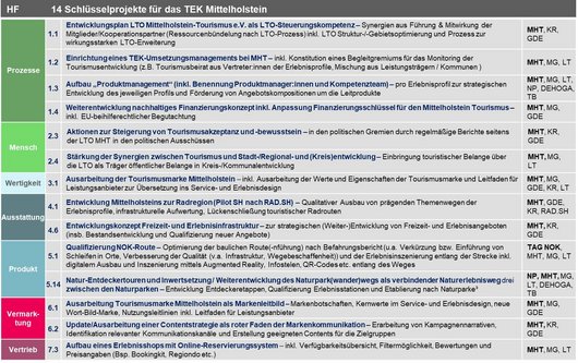 Übersicht der Schlüsselprojekte