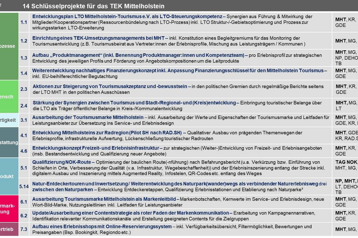 Übersicht der Schlüsselprojekte Übersicht der Schlüsselprojekte
